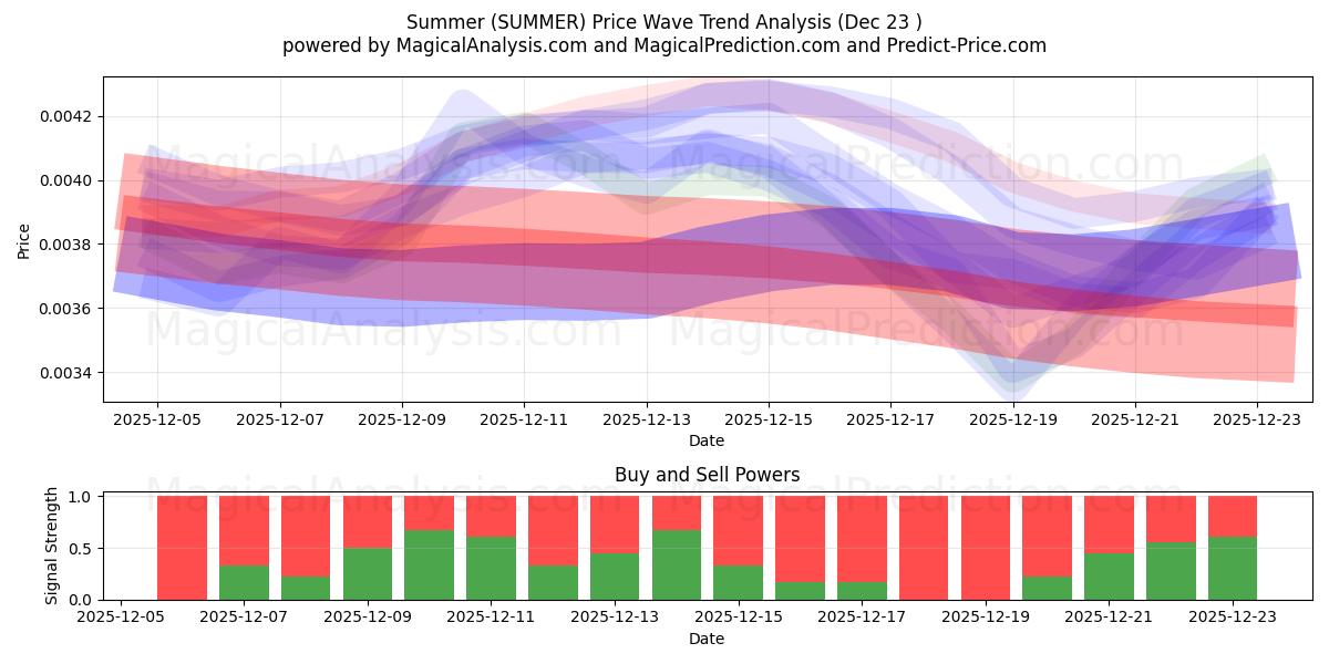  Sommer (SUMMER) Support and Resistance area (22 Dec) 