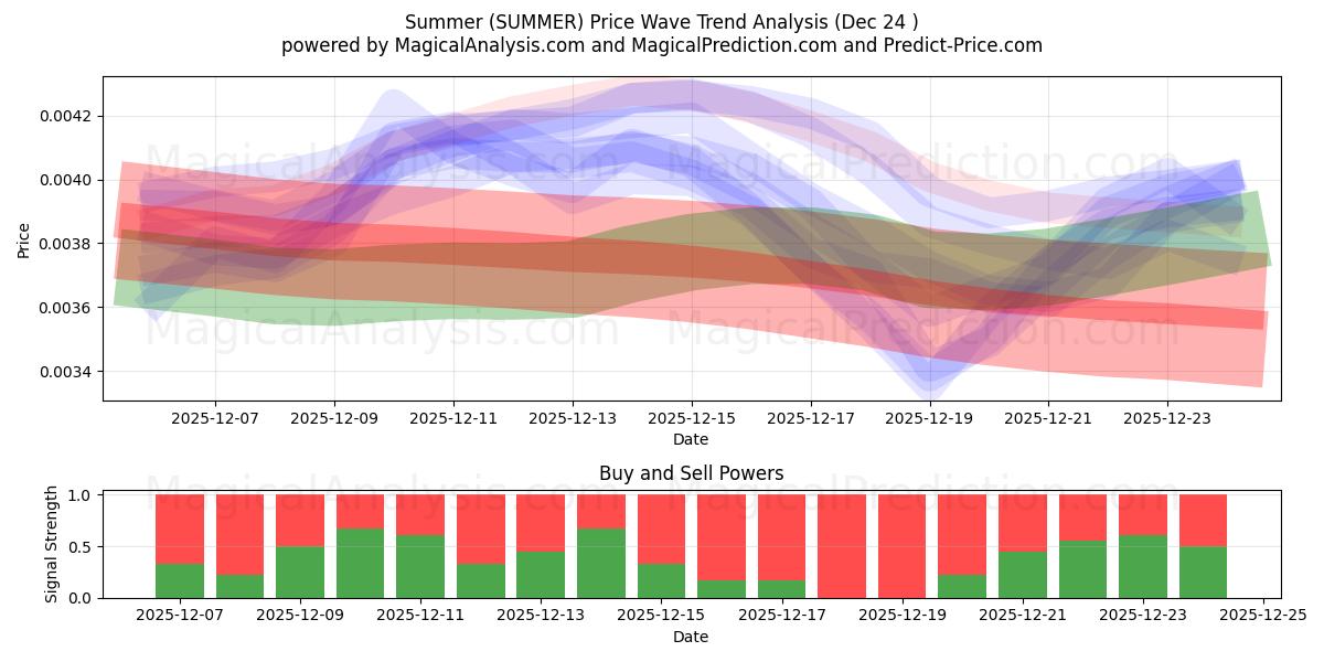  Kesä (SUMMER) Support and Resistance area (23 Dec) 