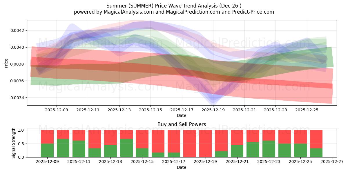  Verão (SUMMER) Support and Resistance area (25 Dec) 