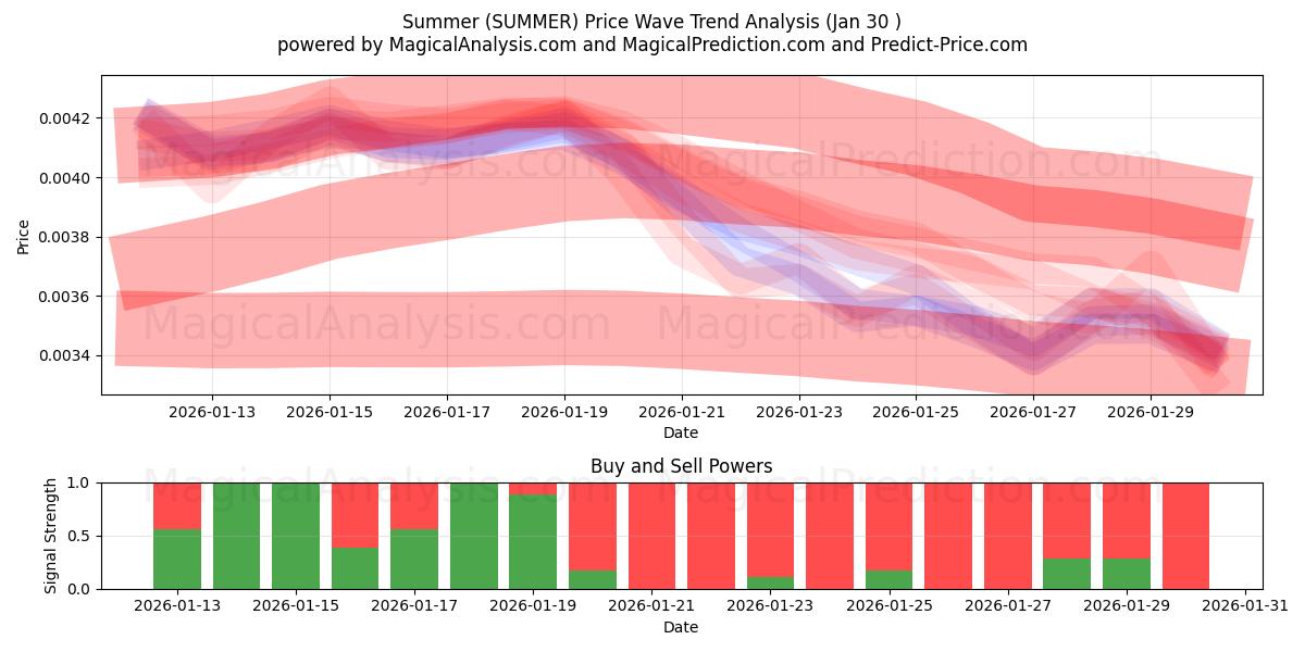  تابستان (SUMMER) Support and Resistance area (29 Jan) 