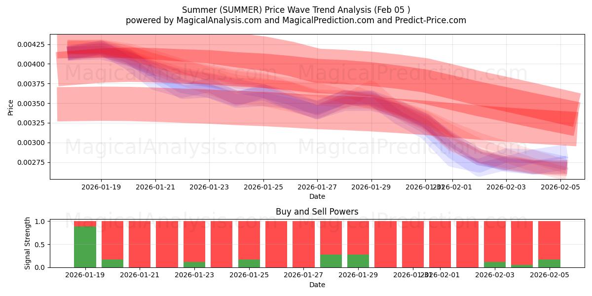  Verão (SUMMER) Support and Resistance area (04 Feb) 