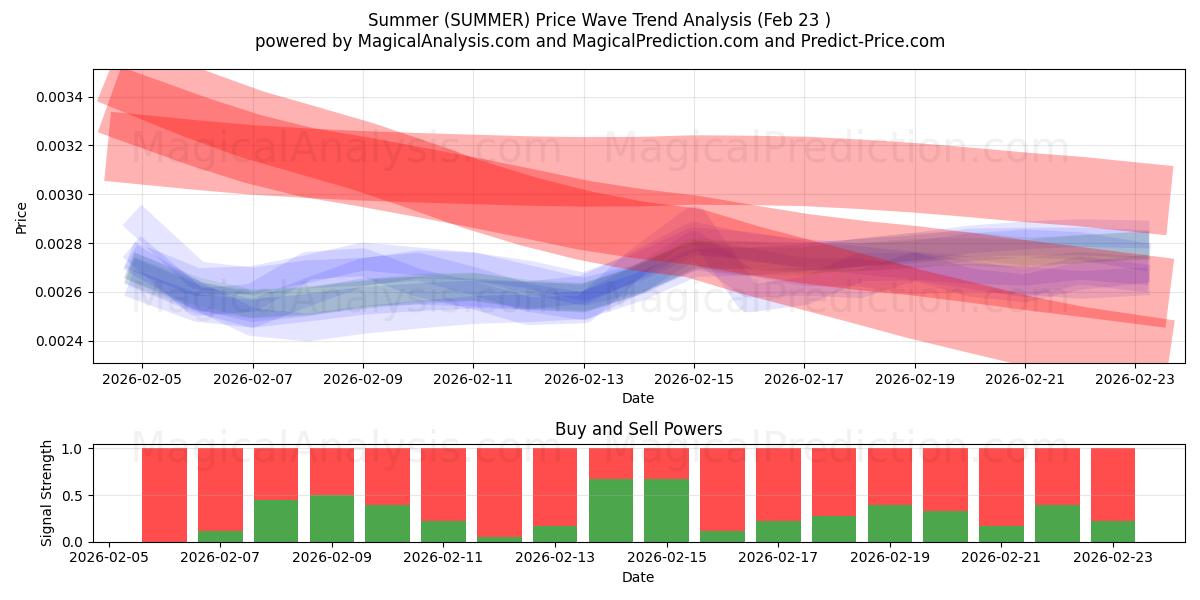  Sommer (SUMMER) Support and Resistance area (22 Feb) 