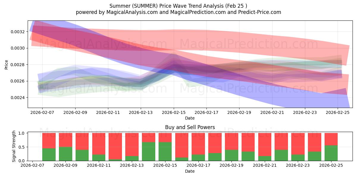  Verão (SUMMER) Support and Resistance area (24 Feb) 