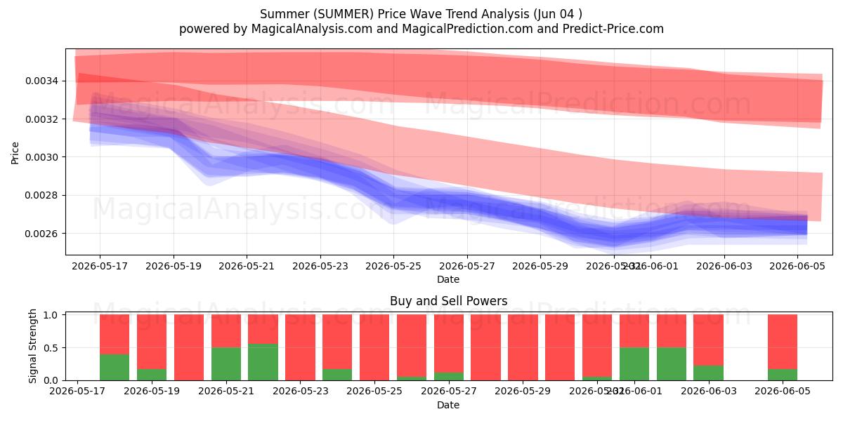  صيف (SUMMER) Support and Resistance area (03 Jun) 