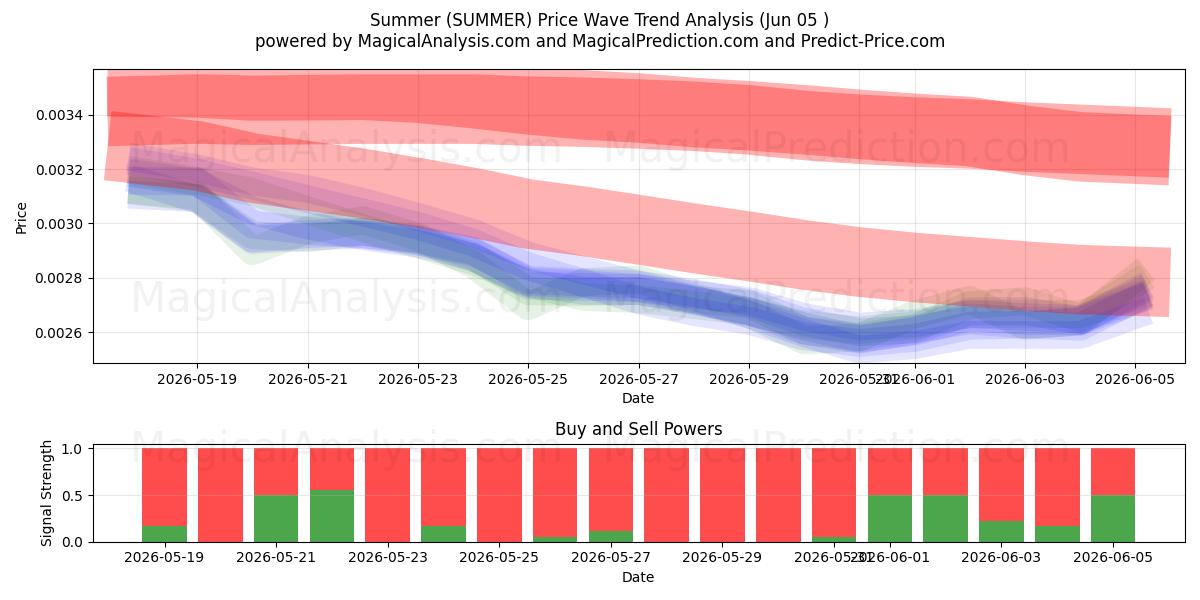  Sommar (SUMMER) Support and Resistance area (04 Jun) 