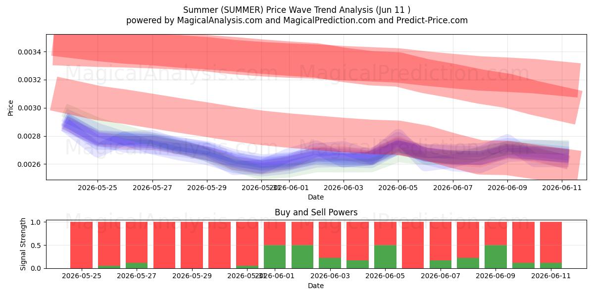  Summer (SUMMER) Support and Resistance area (09 Jun) 