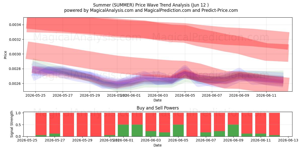  تابستان (SUMMER) Support and Resistance area (10 Jun) 