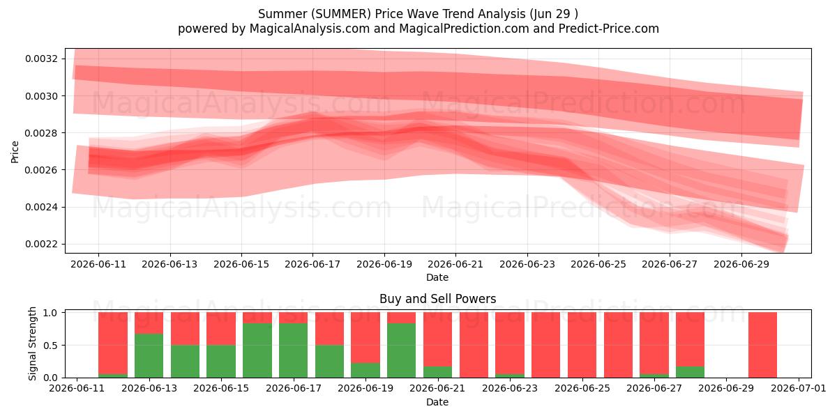  Sommer (SUMMER) Support and Resistance area (28 Jun) 