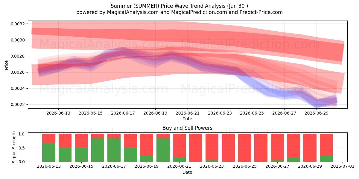  Summer (SUMMER) Support and Resistance area (29 Jun) 