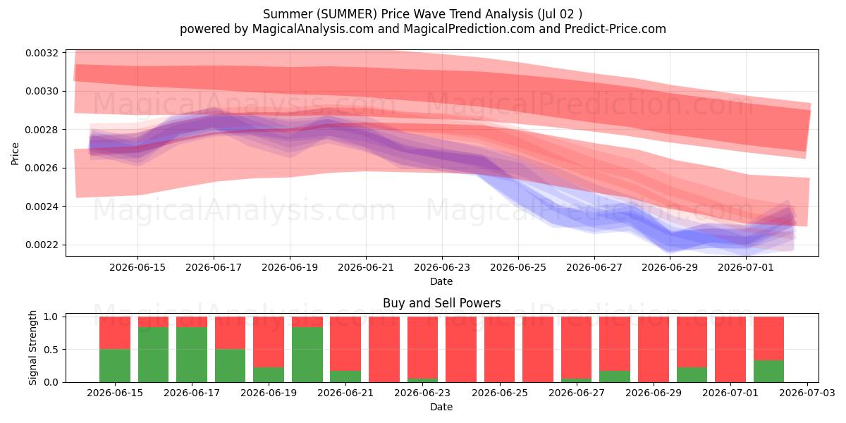  تابستان (SUMMER) Support and Resistance area (01 Jul) 