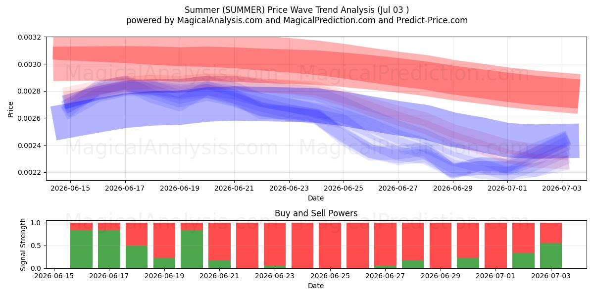  Verano (SUMMER) Support and Resistance area (02 Jul) 