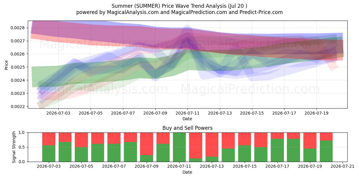 夏天 (SUMMER) Support and Resistance area (18 Jul) 