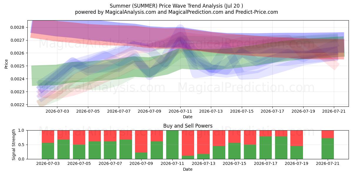  Sommer (SUMMER) Support and Resistance area (19 Jul) 