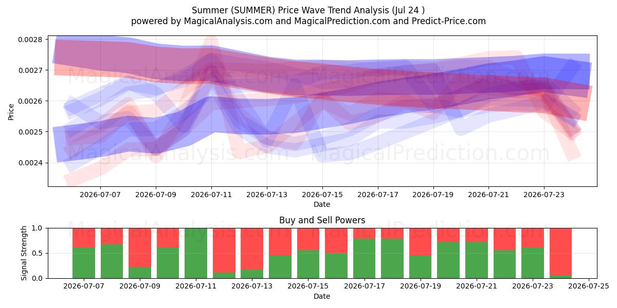  تابستان (SUMMER) Support and Resistance area (22 Jul) 
