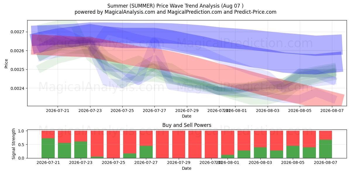  Sommer (SUMMER) Support and Resistance area (06 Aug) 