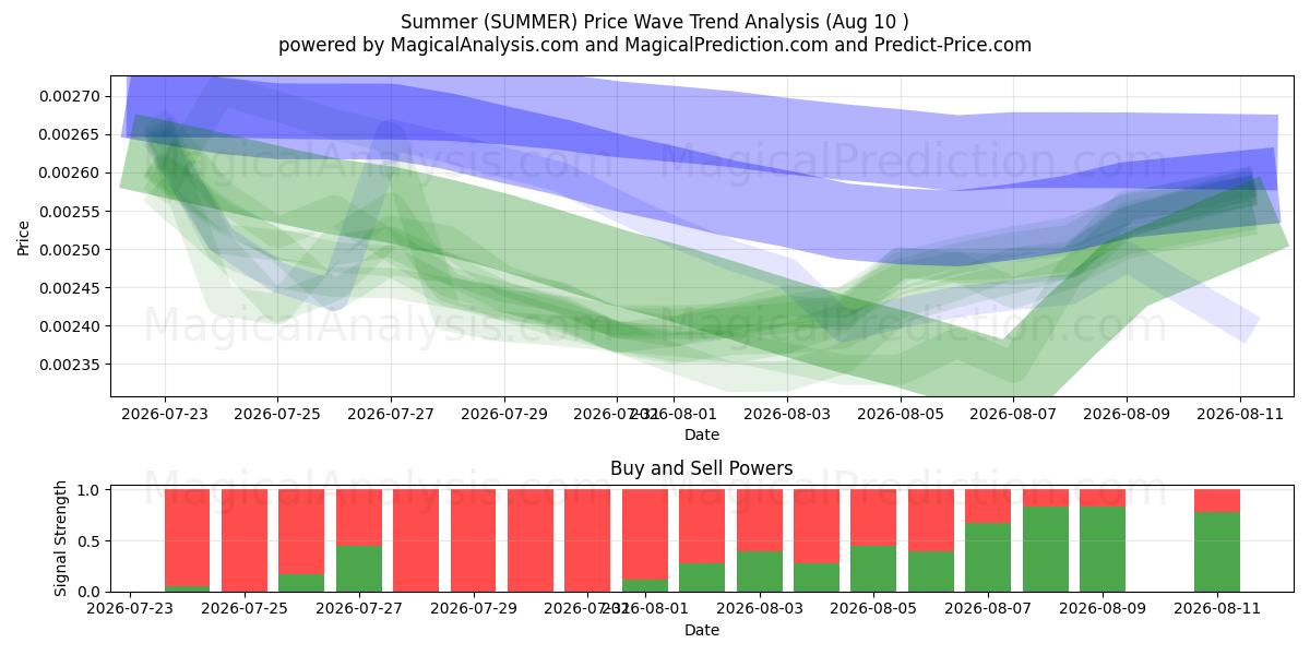  夏 (SUMMER) Support and Resistance area (09 Aug) 