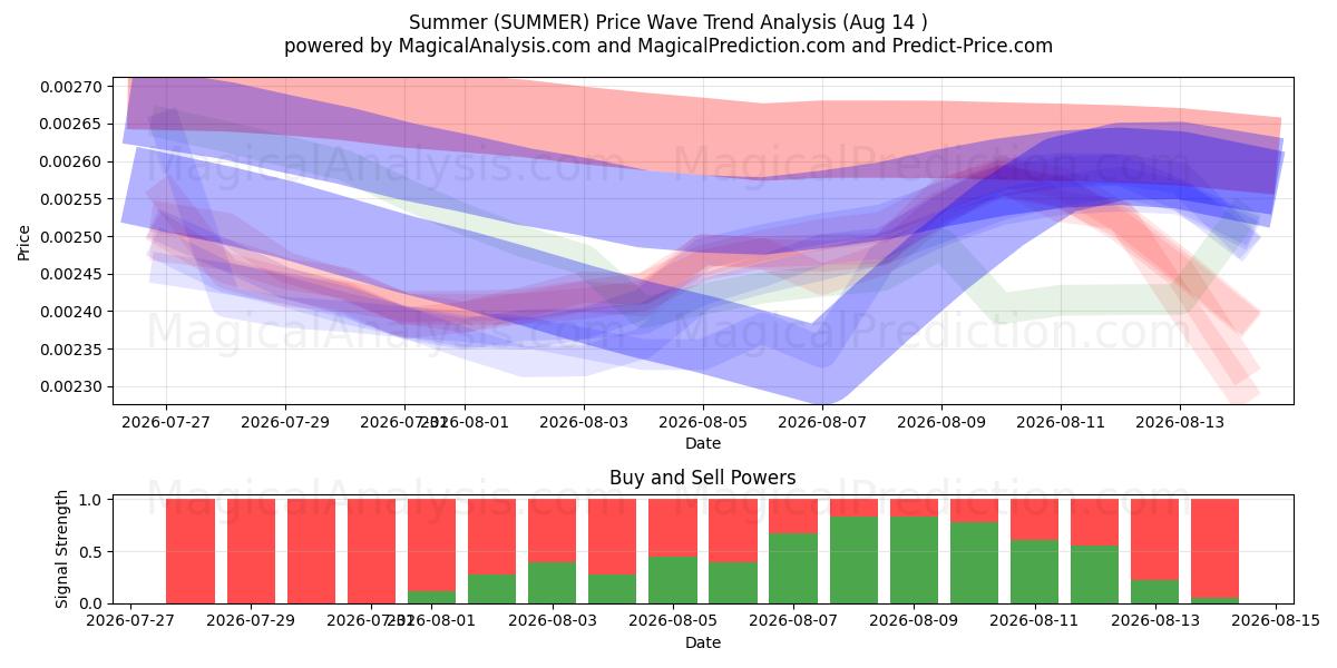  Yaz (SUMMER) Support and Resistance area (13 Aug) 