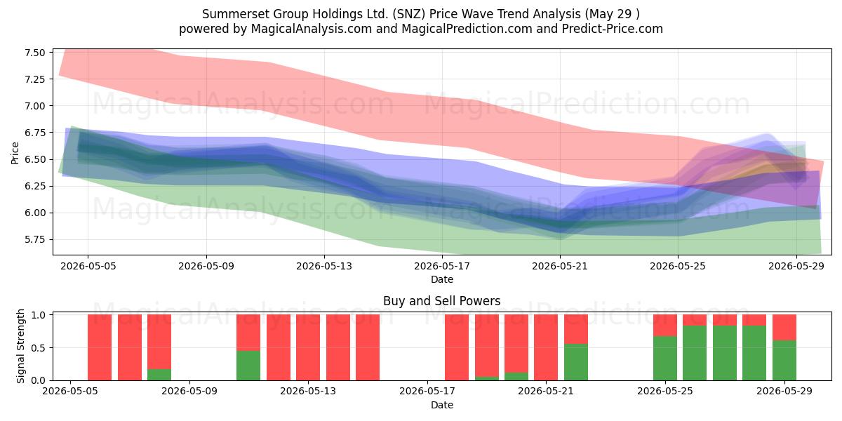  Summerset Group Holdings Ltd. (SNZ) Support and Resistance area (28 May) 