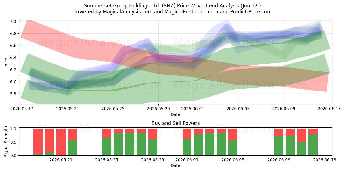  Summerset Group Holdings Ltd. (SNZ) Support and Resistance area (11 Jun) 