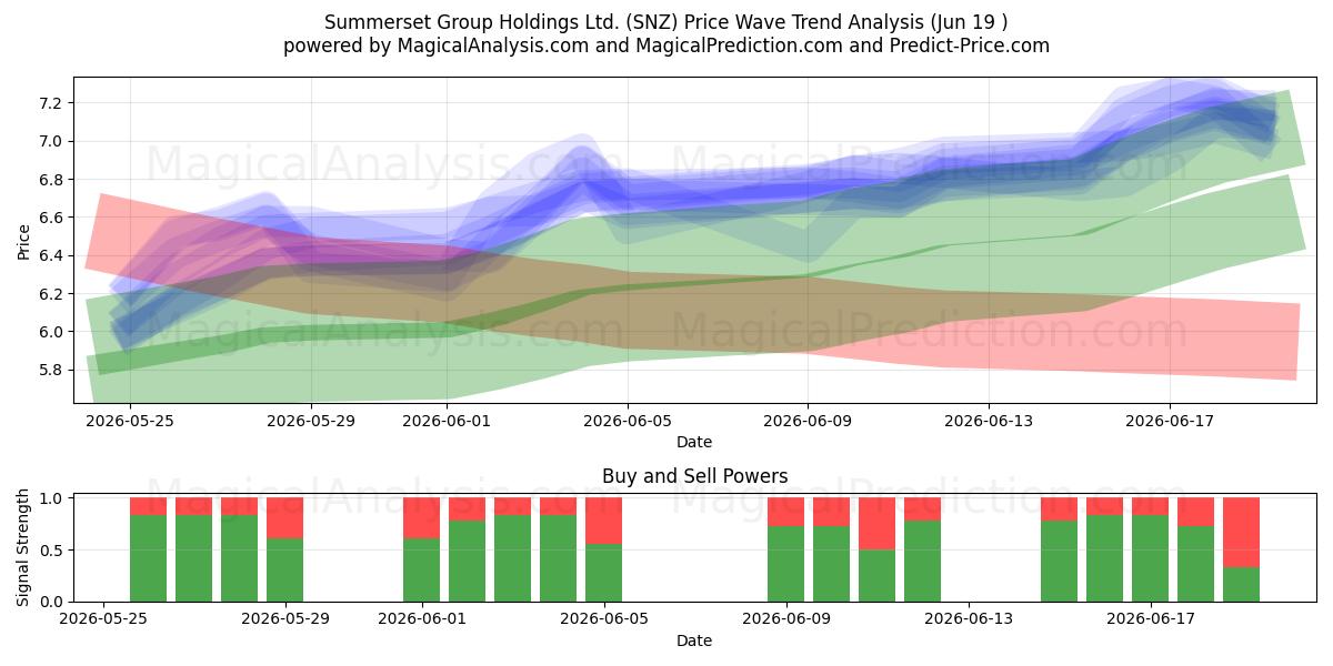  Summerset Group Holdings Ltd. (SNZ) Support and Resistance area (18 Jun) 