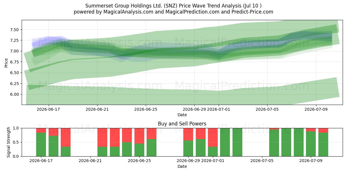  Summerset Group Holdings Ltd. (SNZ) Support and Resistance area (09 Jul) 