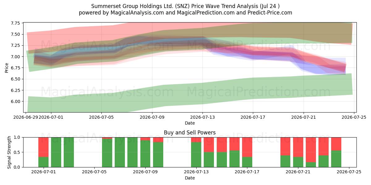  Summerset Group Holdings Ltd. (SNZ) Support and Resistance area (23 Jul) 