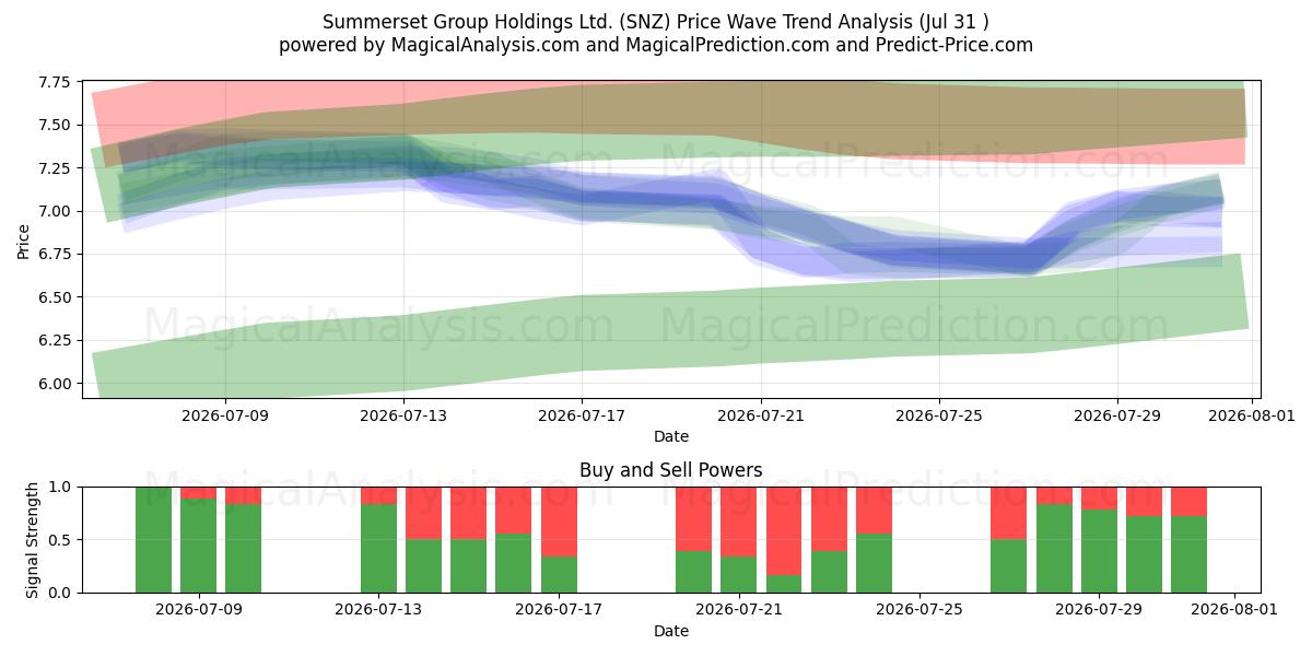  Summerset Group Holdings Ltd. (SNZ) Support and Resistance area (30 Jul) 