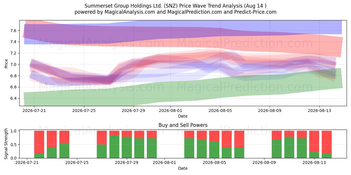  Summerset Group Holdings Ltd. (SNZ) Support and Resistance area (13 Aug) 