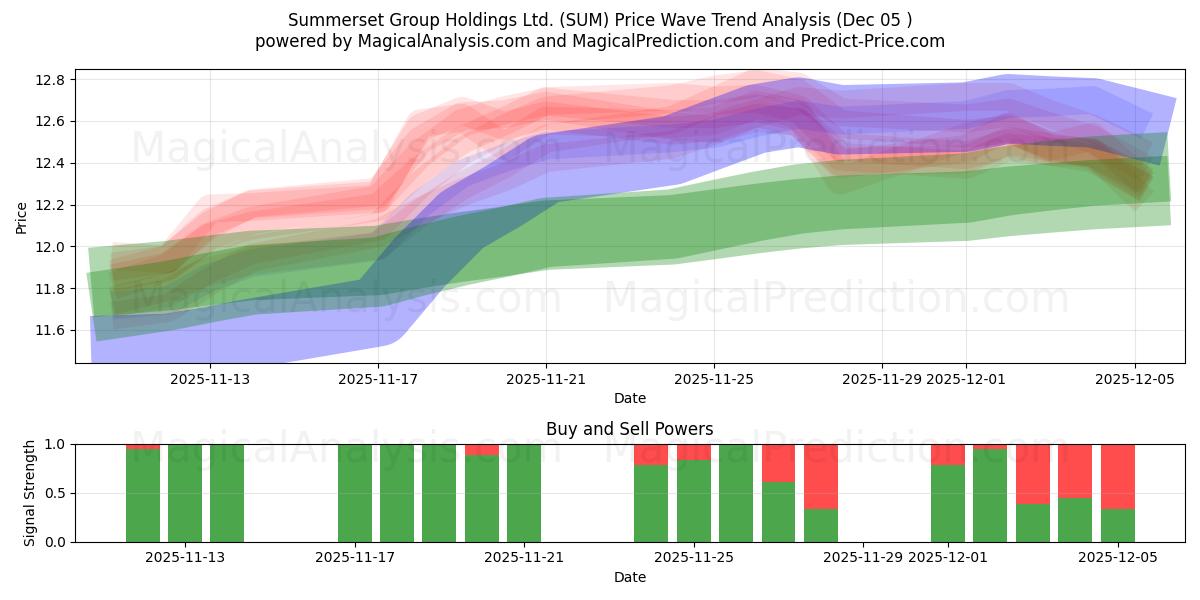  Summerset Group Holdings Ltd. (SUM) Support and Resistance area (04 Dec) 
