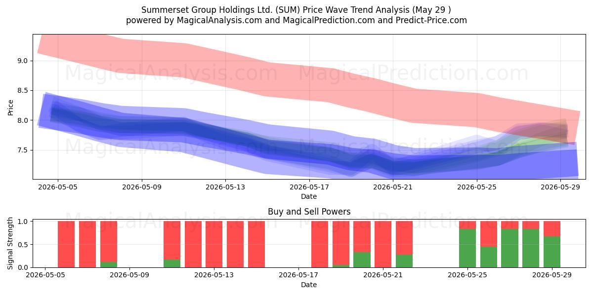  Summerset Group Holdings Ltd. (SUM) Support and Resistance area (28 May) 
