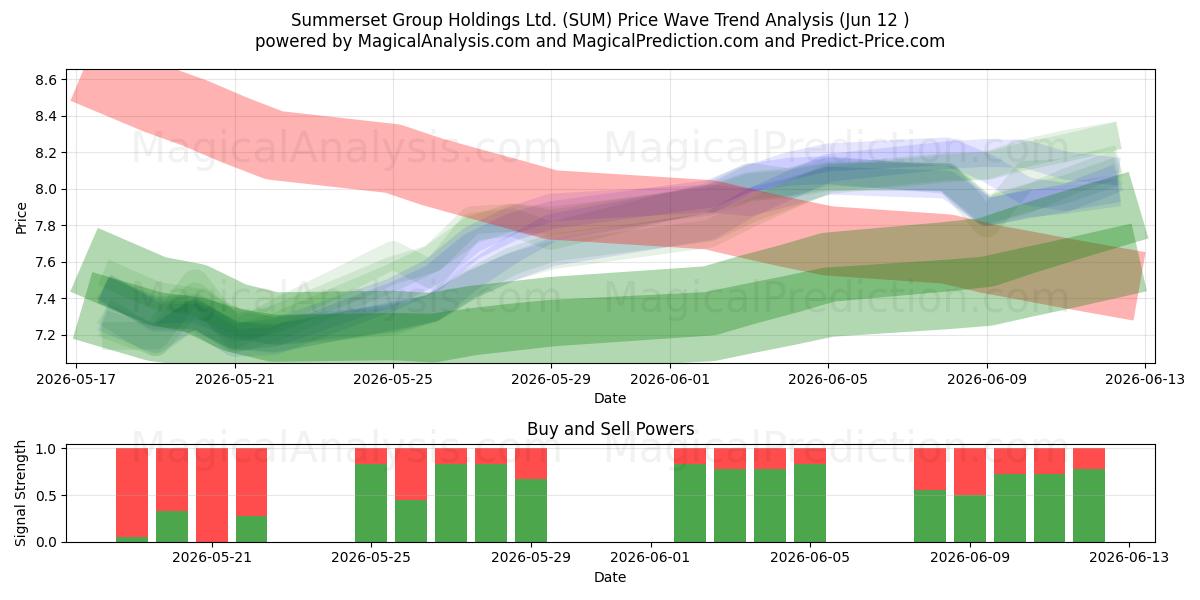  Summerset Group Holdings Ltd. (SUM) Support and Resistance area (11 Jun) 