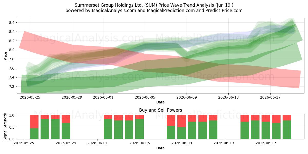  Summerset Group Holdings Ltd. (SUM) Support and Resistance area (18 Jun) 