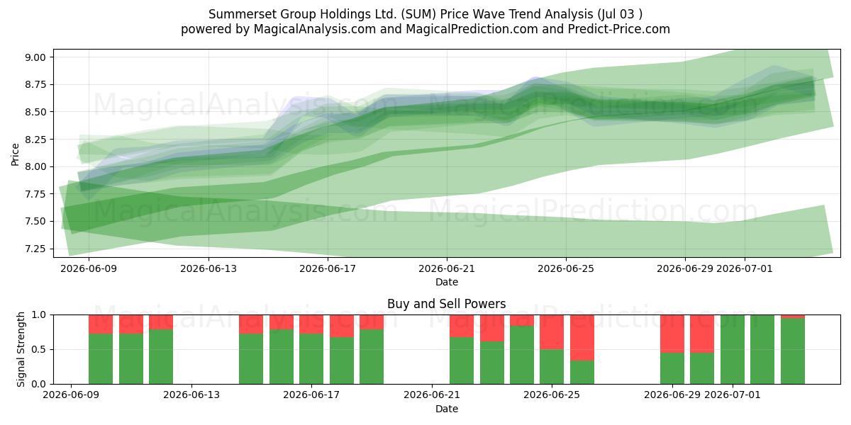  Summerset Group Holdings Ltd. (SUM) Support and Resistance area (02 Jul) 