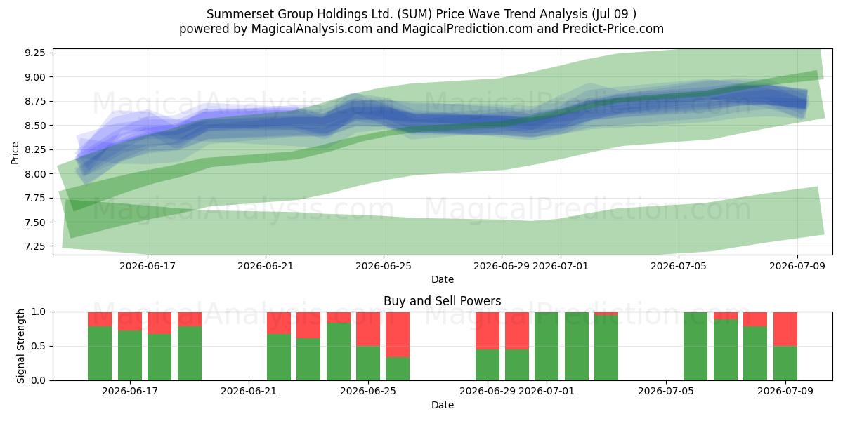  Summerset Group Holdings Ltd. (SUM) Support and Resistance area (08 Jul) 