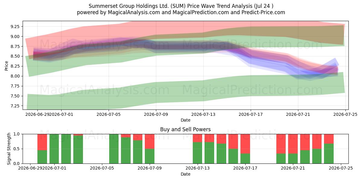  Summerset Group Holdings Ltd. (SUM) Support and Resistance area (23 Jul) 