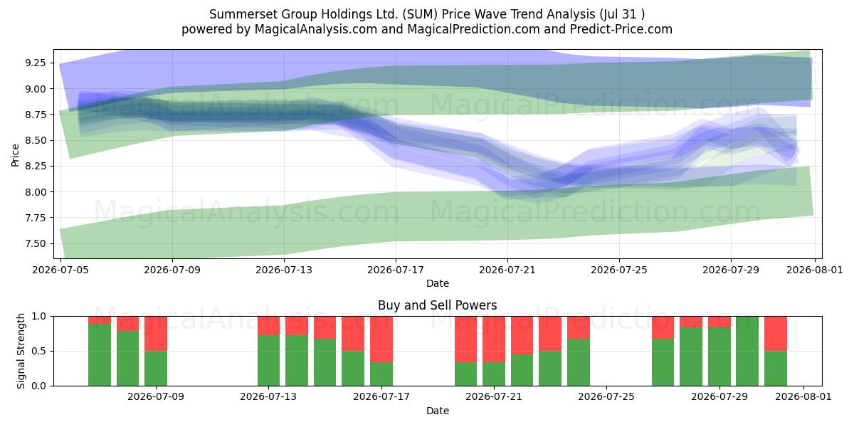  Summerset Group Holdings Ltd. (SUM) Support and Resistance area (30 Jul) 