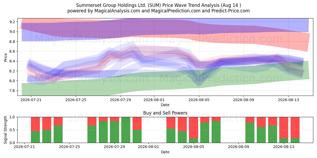  Summerset Group Holdings Ltd. (SUM) Support and Resistance area (13 Aug) 