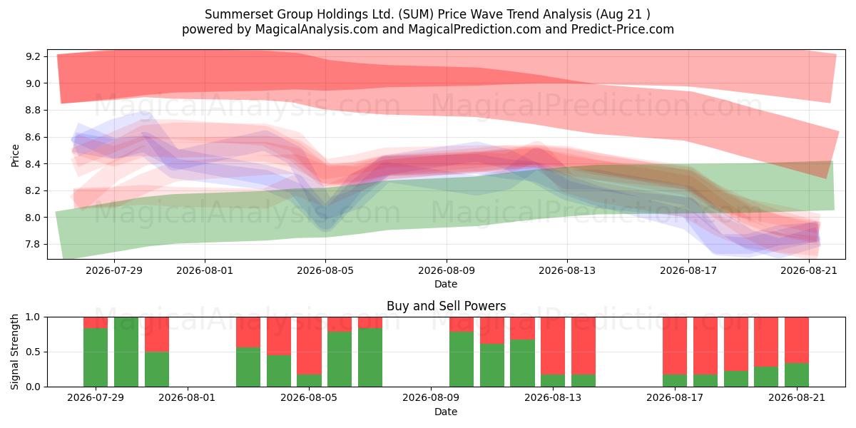  Summerset Group Holdings Ltd. (SUM) Support and Resistance area (20 Aug) 