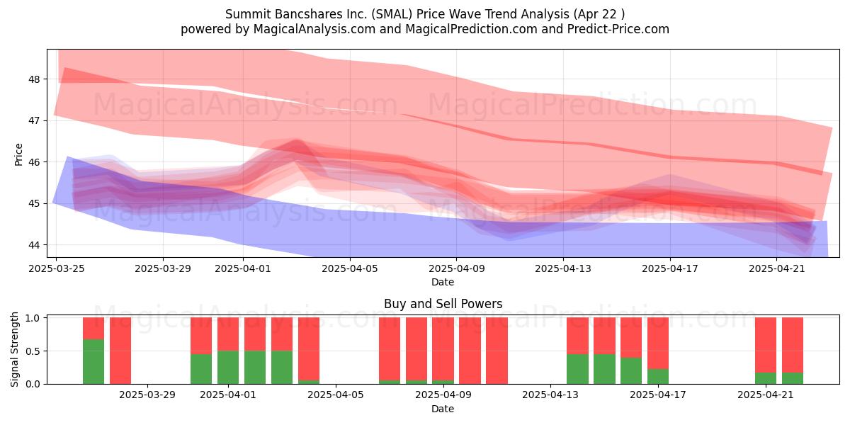  Summit Bancshares Inc. (SMAL) Support and Resistance area (22 Apr) 