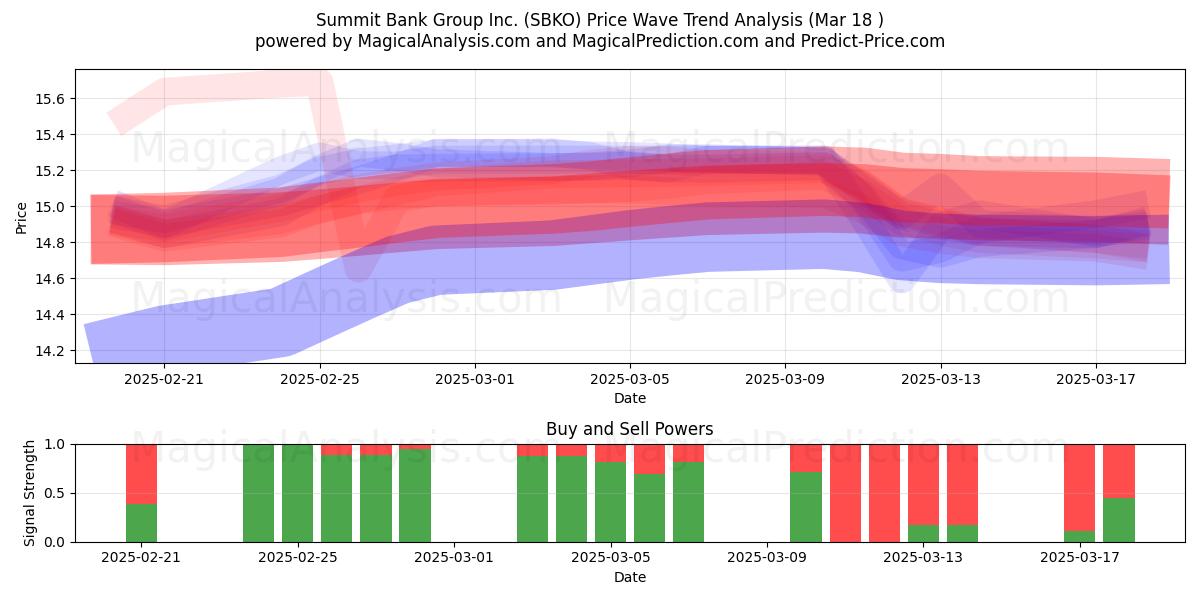  Summit Bank Group Inc. (SBKO) Support and Resistance area (18 Mar) 