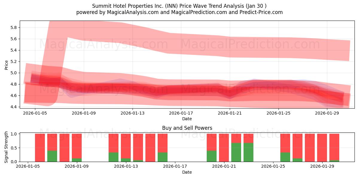  Summit Hotel Properties Inc. (INN) Support and Resistance area (29 Jan) 