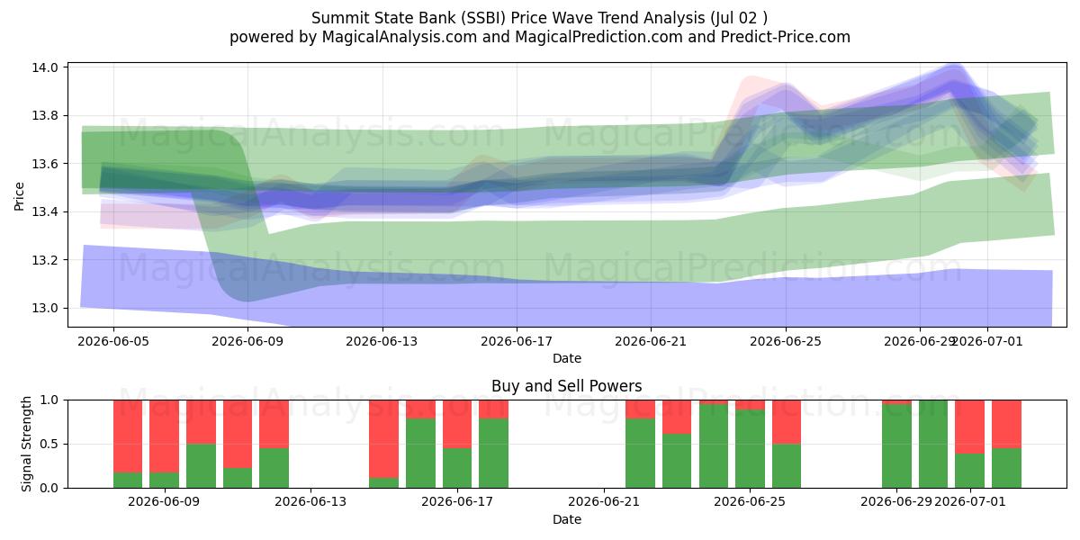  Summit State Bank (SSBI) Support and Resistance area (01 Jul) 