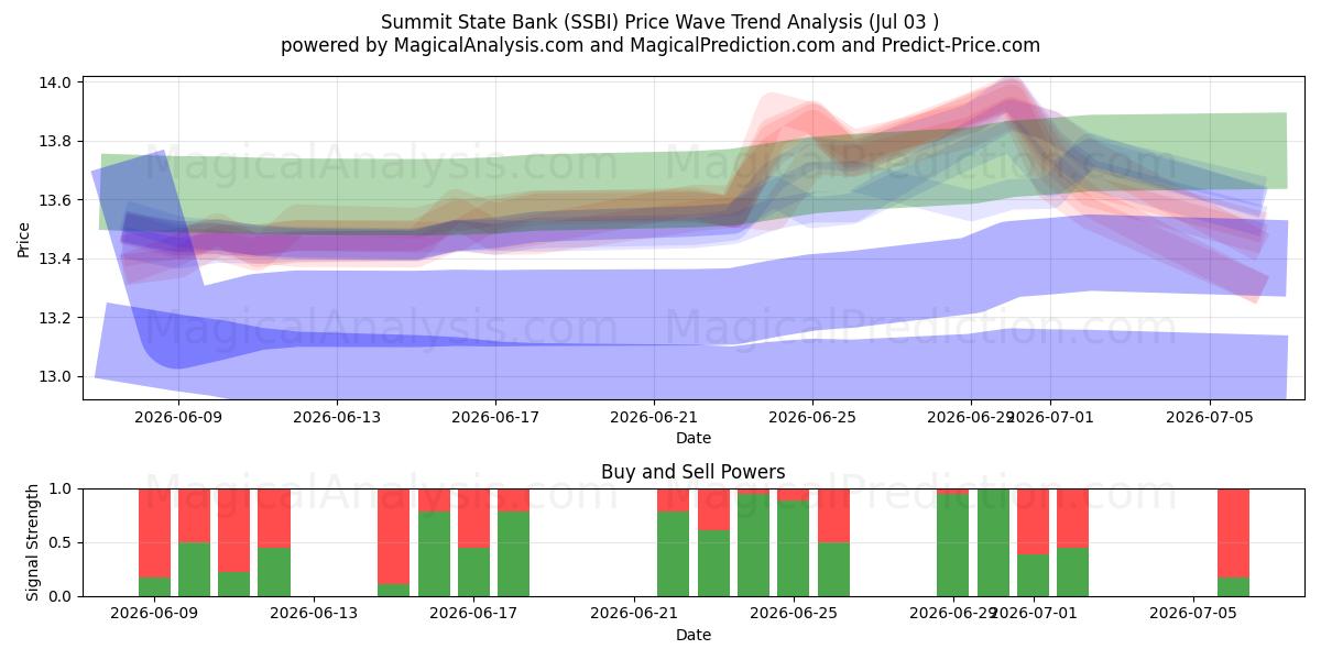  Summit State Bank (SSBI) Support and Resistance area (02 Jul) 