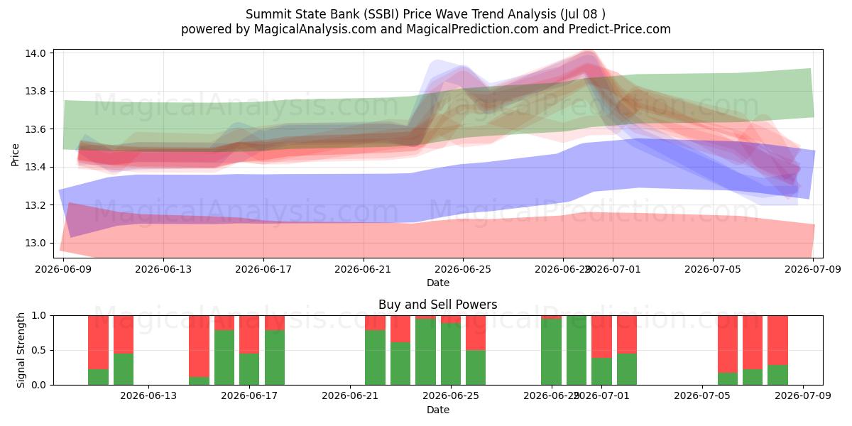  Summit State Bank (SSBI) Support and Resistance area (07 Jul) 