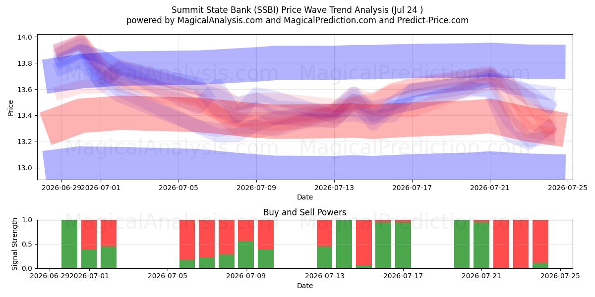  Summit State Bank (SSBI) Support and Resistance area (23 Jul) 