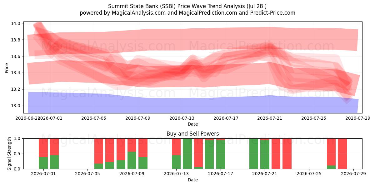  Summit State Bank (SSBI) Support and Resistance area (27 Jul) 
