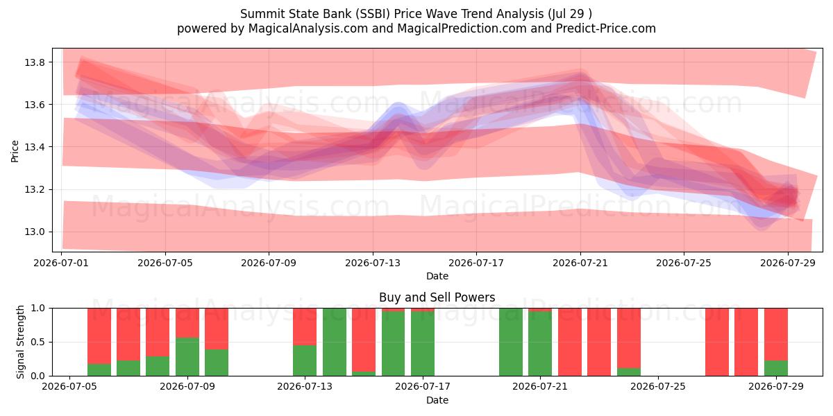  Summit State Bank (SSBI) Support and Resistance area (28 Jul) 