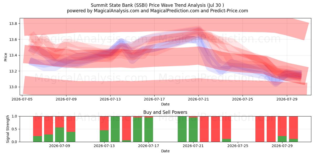  Summit State Bank (SSBI) Support and Resistance area (29 Jul) 