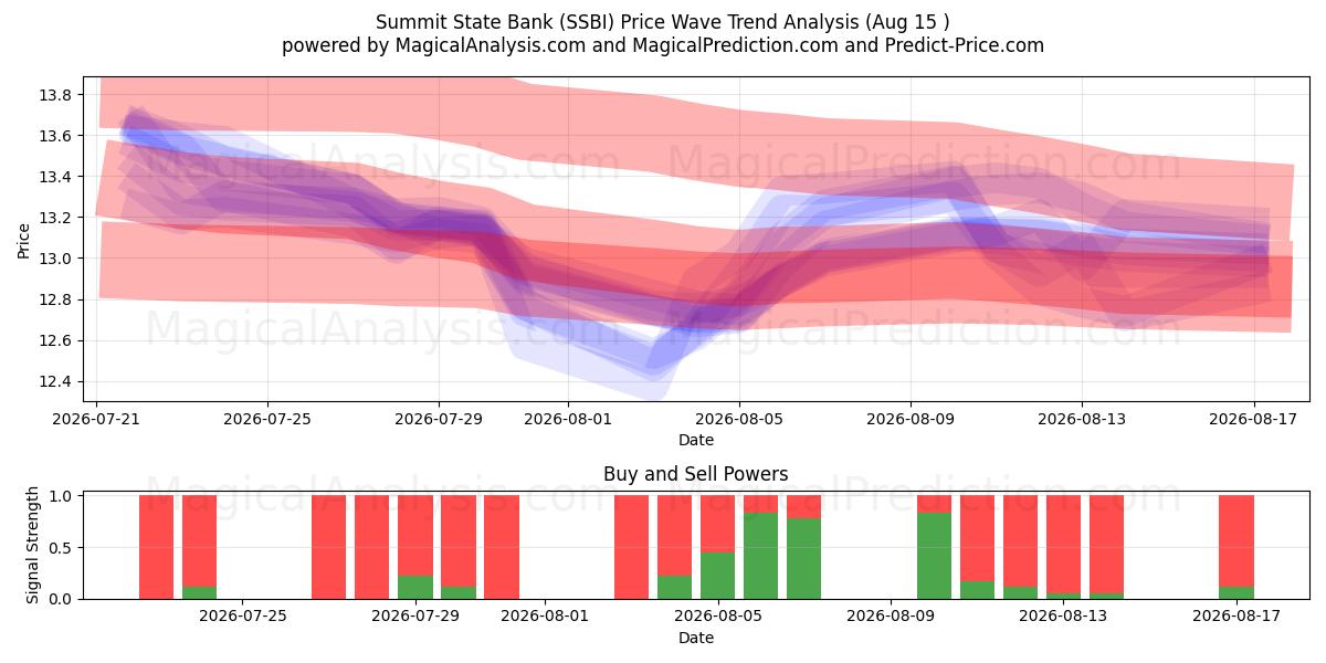  Summit State Bank (SSBI) Support and Resistance area (14 Aug) 