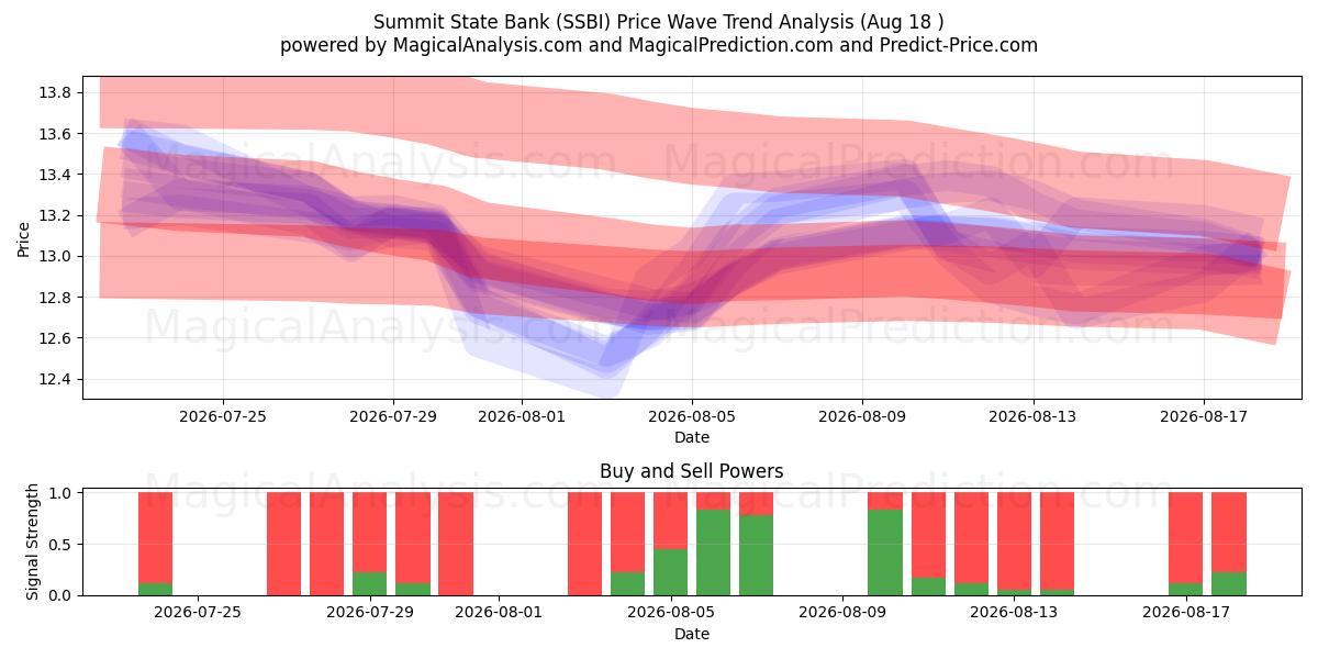 Summit State Bank (SSBI) Support and Resistance area (17 Aug) 
